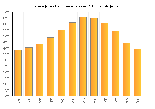 Argentat average temperature chart (Fahrenheit)