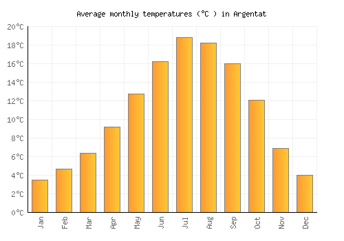 Argentat average temperature chart (Celsius)