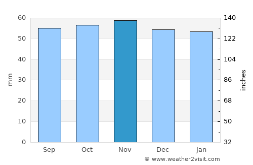 Argenteuil average rain in November