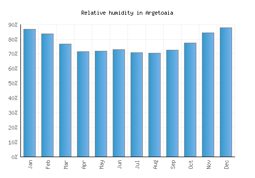 Argetoaia relative humidity averages