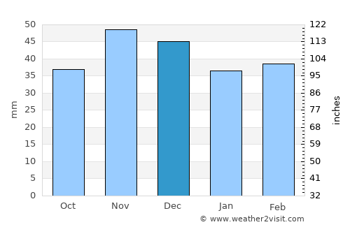 Argetoaia average rain in December