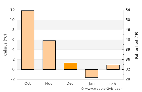 Argetoaia average temperature in December