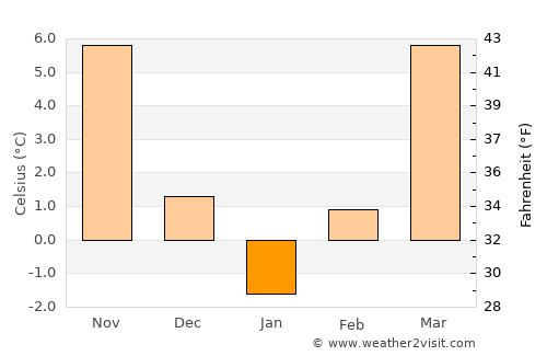 Argetoaia average temperature in January