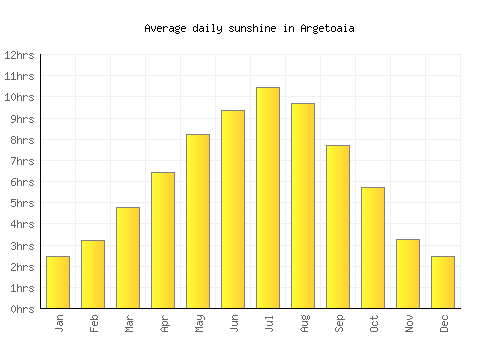 Argetoaia average daily sunshine chart