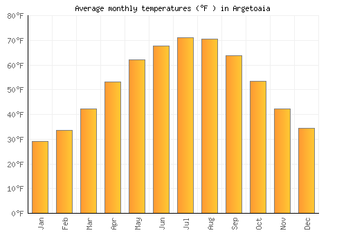 Argetoaia average temperature chart (Fahrenheit)