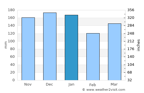Argir average rain in January