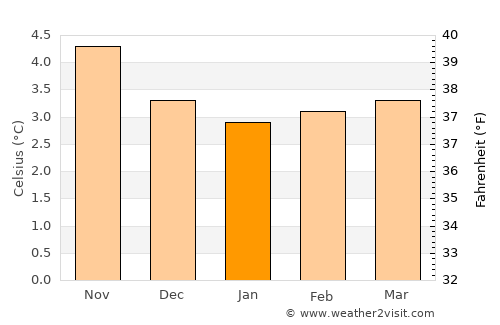 Argir average temperature in January