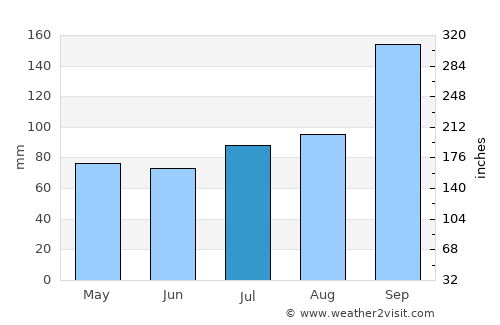 Argir average rain in July