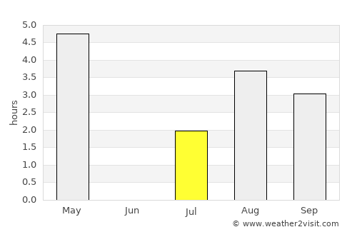 Argir average rain in July
