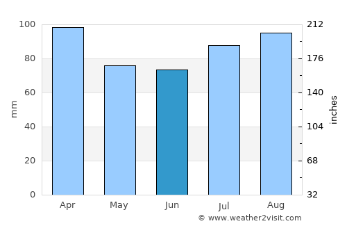 Argir average rain in June