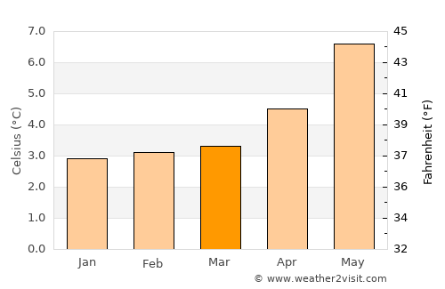 Argir average temperature in March