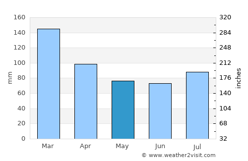 Argir average rain in May