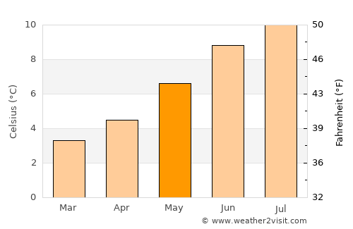 Argir average temperature in May