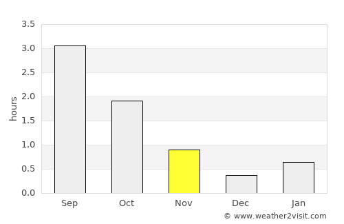 Argir average rain in November