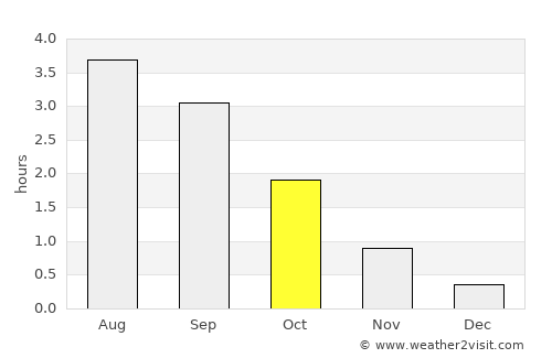 Argir average rain in October