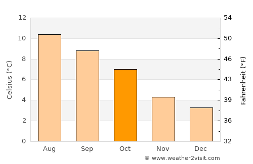 Argir average temperature in October
