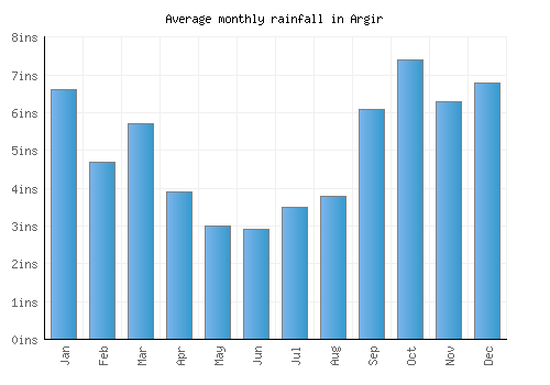 Argir monthly rainfall chart (inches)
