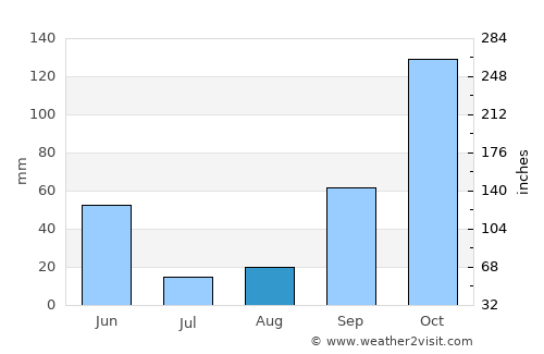 Argoncilhe average rain in August