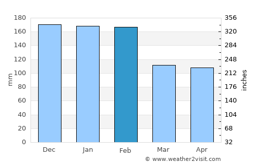 Argoncilhe average rain in February