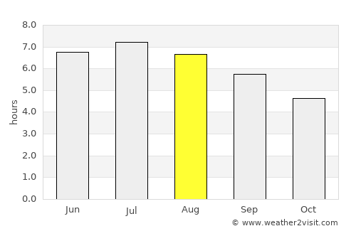 Argoños average rain in August