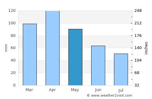 Argoños average rain in May