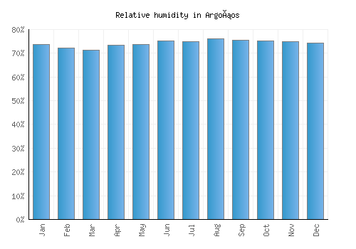 Argoños relative humidity averages