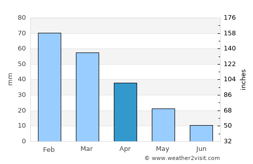 Árgos average rain in April