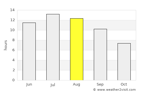 Árgos average rain in August