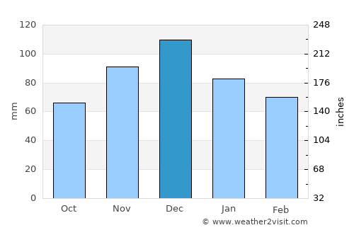 Árgos average rain in December
