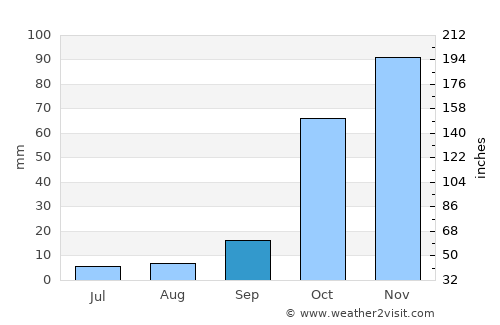 Árgos average rain in September