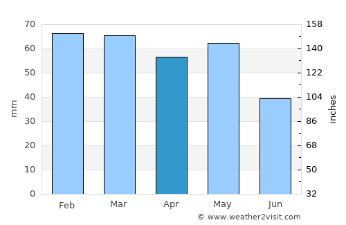 Árgos Orestikó average rain in April