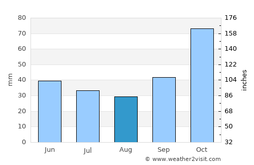 Árgos Orestikó average rain in August