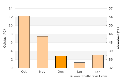 Árgos Orestikó average temperature in December