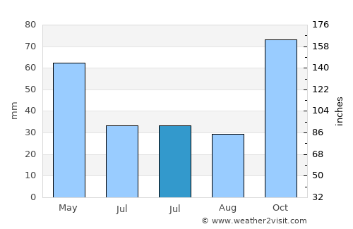 Árgos Orestikó average rain in July