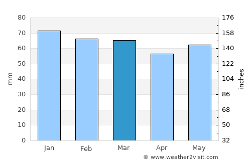 Árgos Orestikó average rain in March