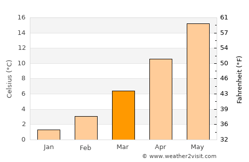Árgos Orestikó average temperature in March