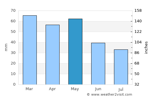 Árgos Orestikó average rain in May
