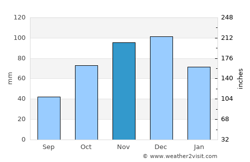 Árgos Orestikó average rain in November