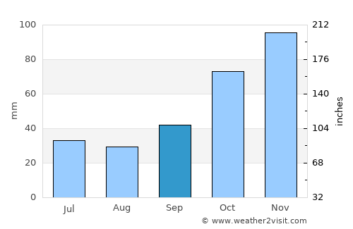 Árgos Orestikó average rain in September