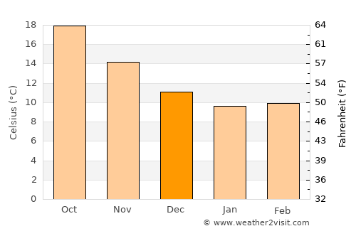 Argostólion average temperature in December