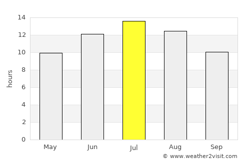 Argostólion average rain in July