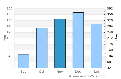 Argostólion average rain in November