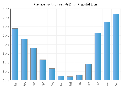 Argostólion monthly rainfall chart (inches)