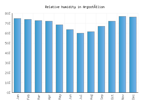 Argostólion relative humidity averages