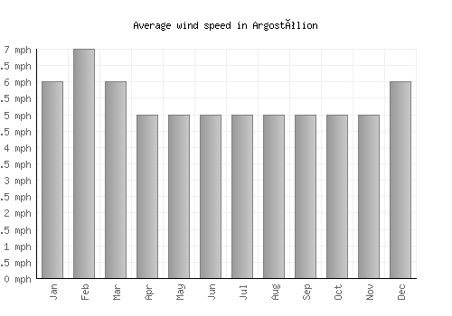 Argostólion average winspeed by month (mph)