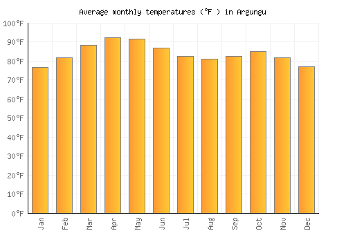 Argungu average temperature chart (Fahrenheit)