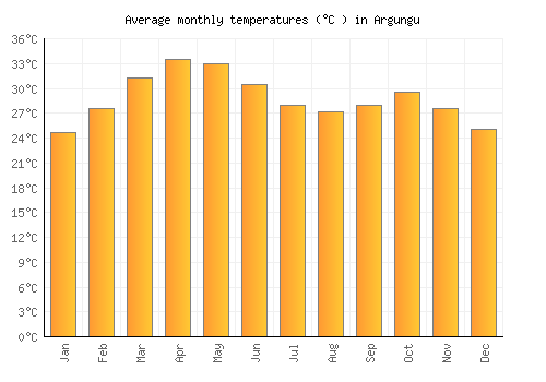 Argungu average temperature chart (Celsius)