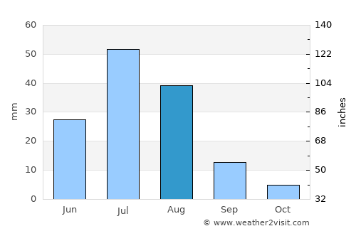 Arguut average rain in August