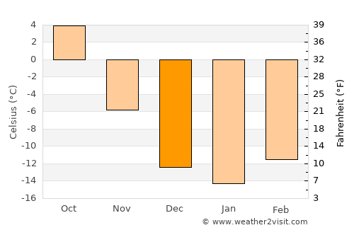Arguut average temperature in December