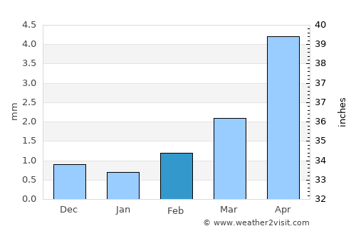 Arguut average rain in February